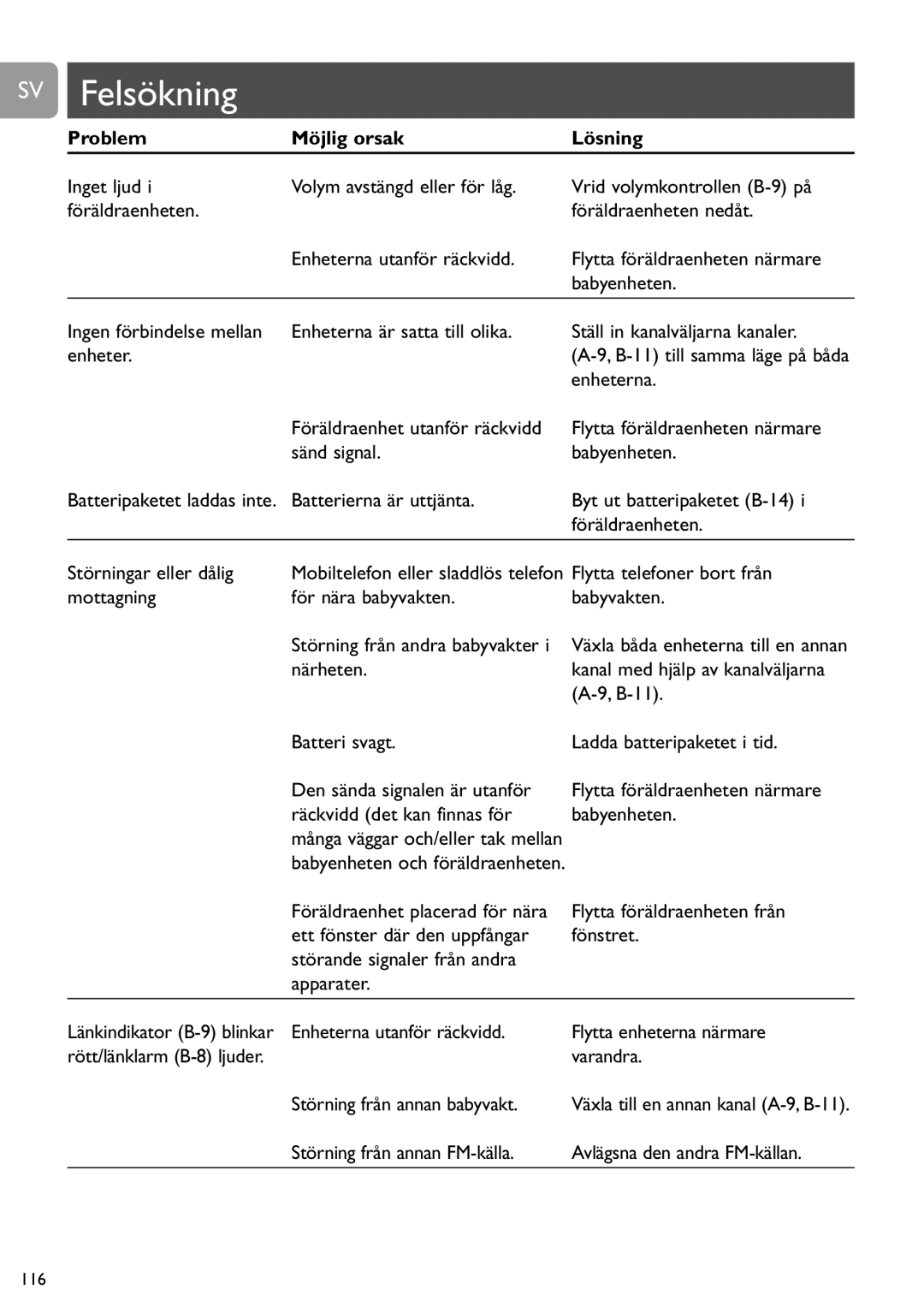 Philips SCD468 user manual Felsökning, Problem Möjlig orsak Lösning 