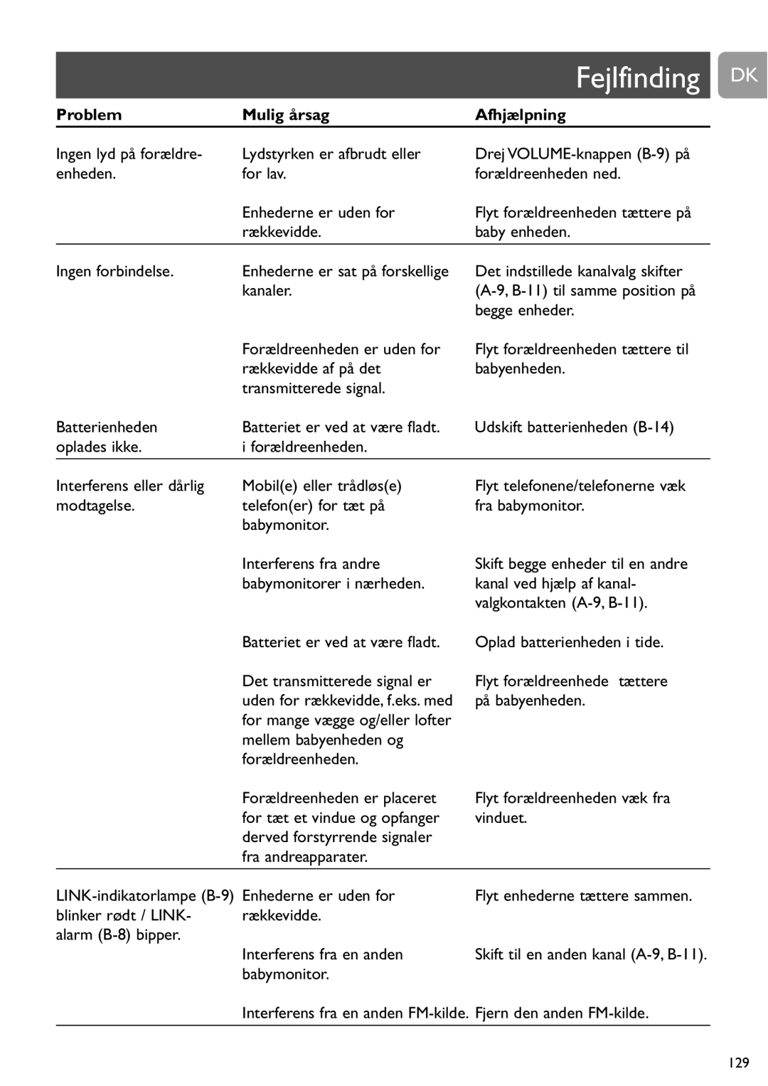 Philips SCD468 user manual Problem Mulig årsag Afhjælpning 