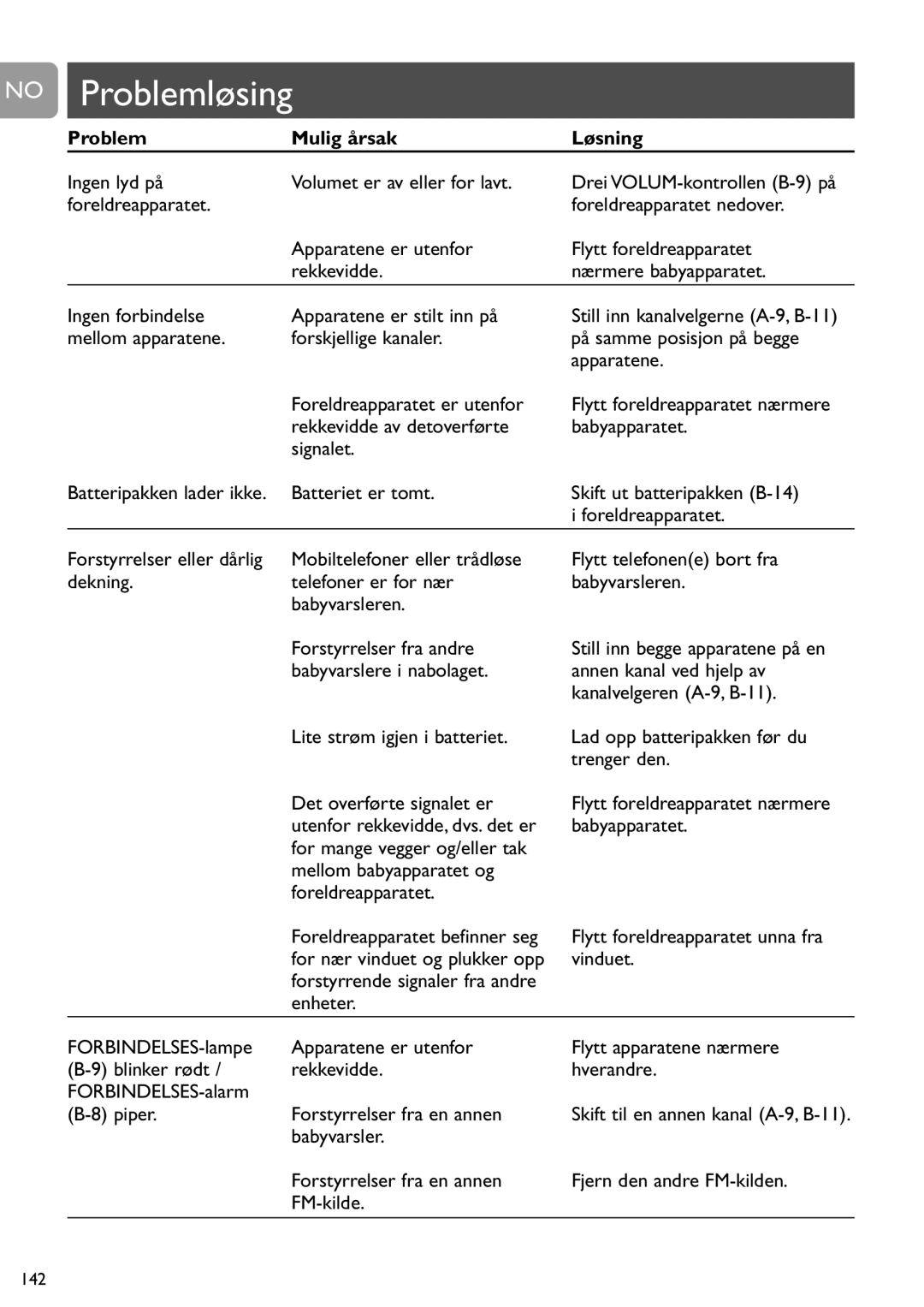 Philips SCD468 user manual Problemløsing, Problem Mulig årsak Løsning, Mellom babyapparatet og 