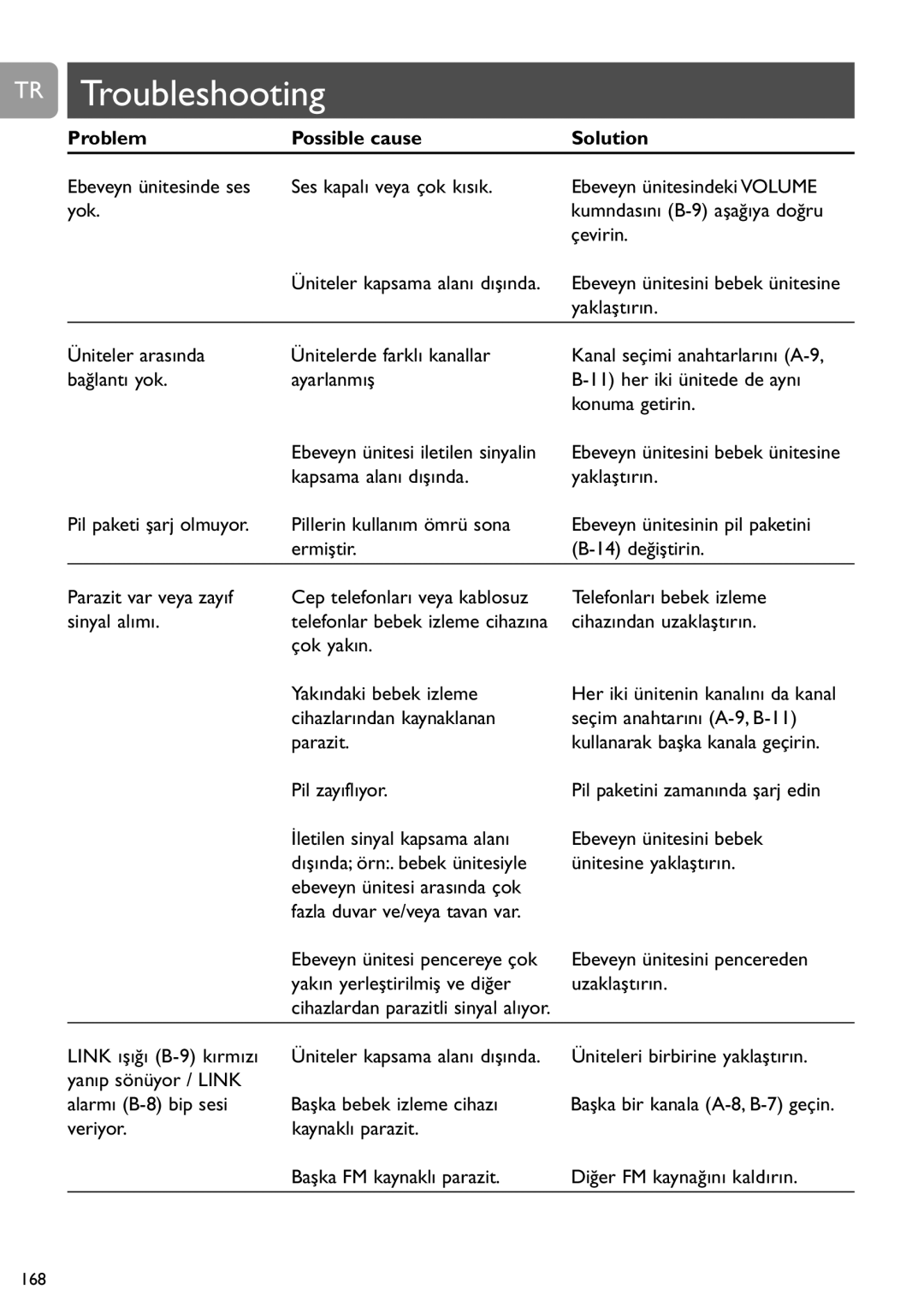 Philips SCD468 user manual Troubleshooting 