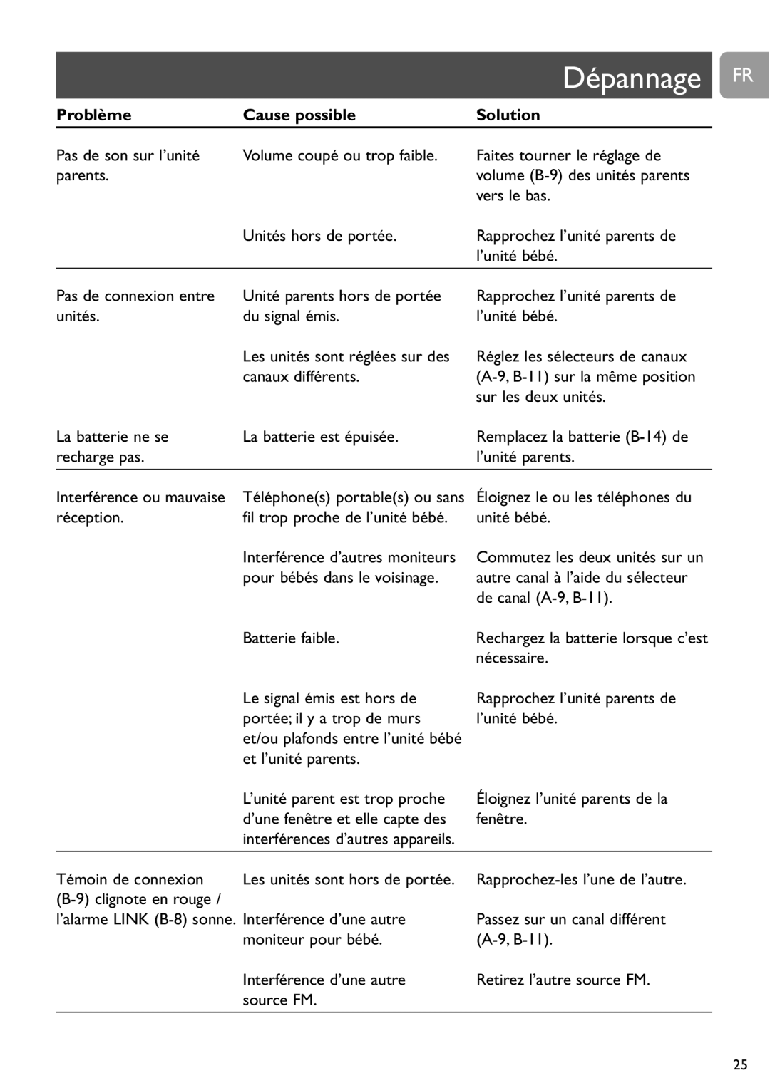 Philips SCD468 user manual Problème Cause possible Solution 