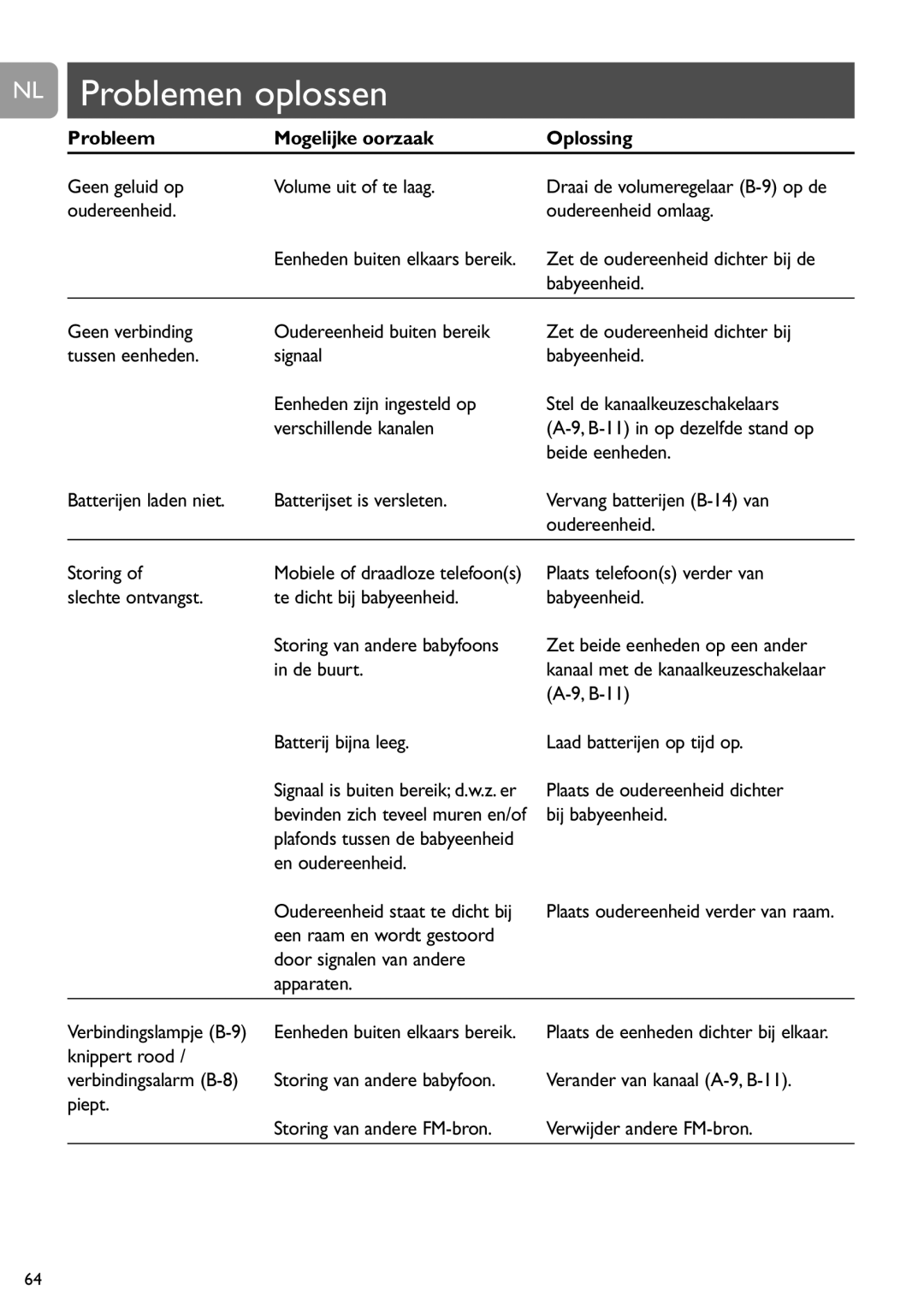 Philips SCD468 user manual Problemen oplossen, Probleem Mogelijke oorzaak Oplossing 