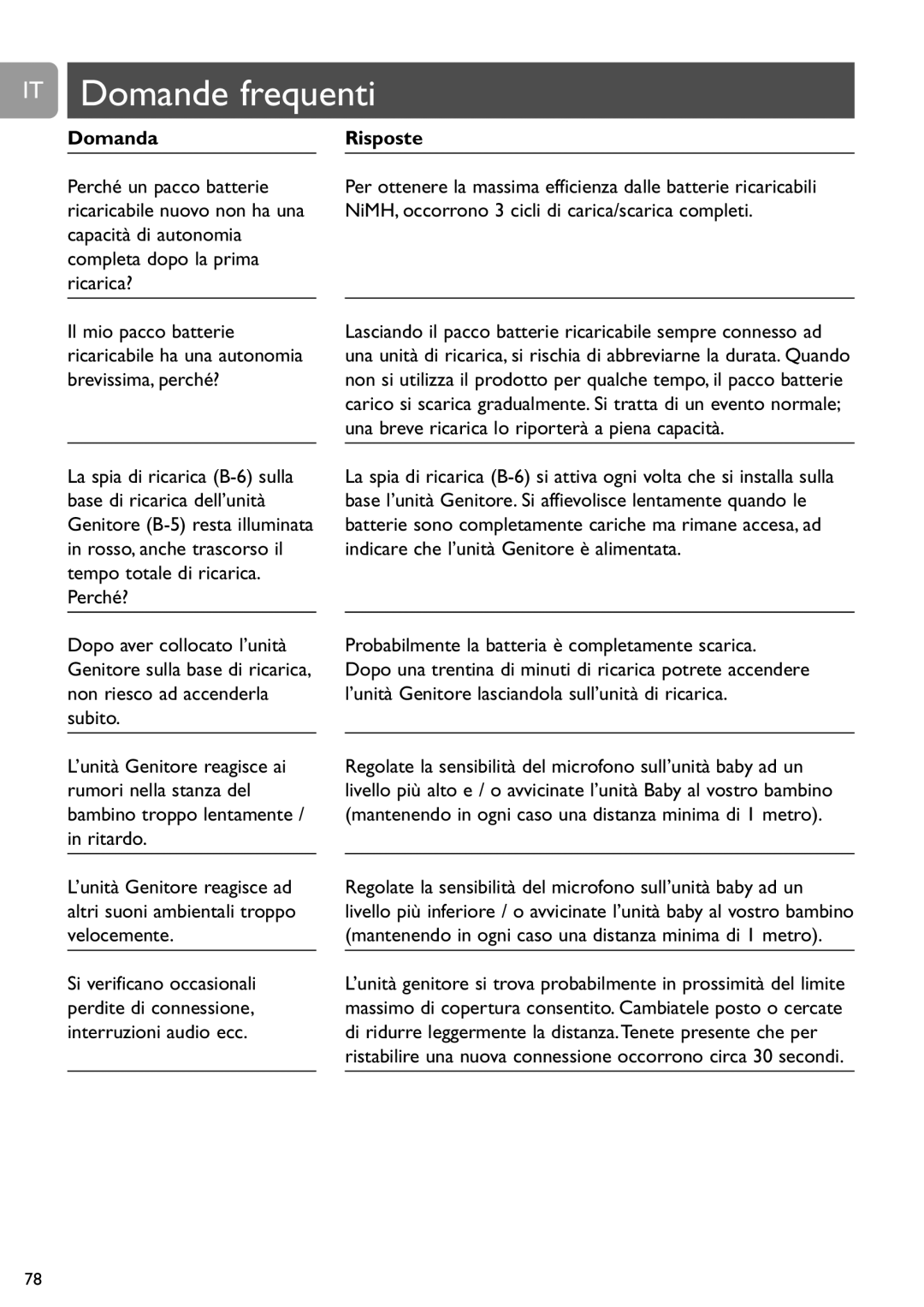 Philips SCD468 user manual IT Domande frequenti, Domanda, Risposte 