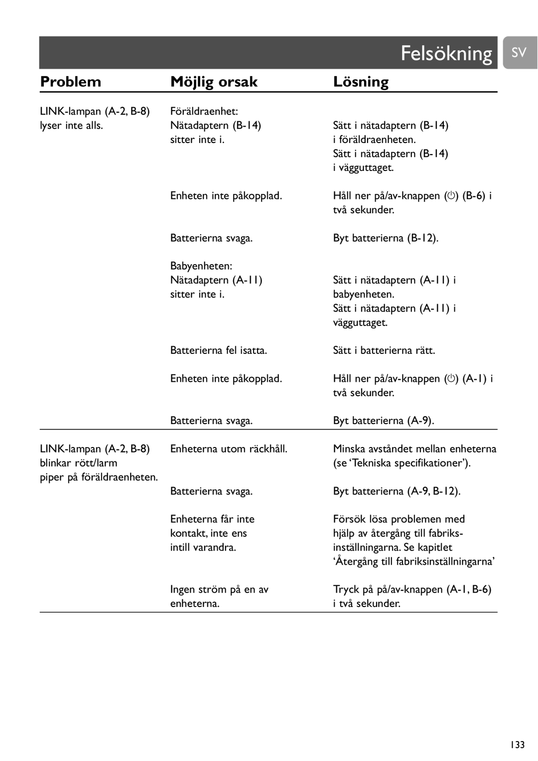 Philips SCD487 Problem Möjlig orsak Lösning, Blinkar rött/larm Se ‘Tekniska specifikationer’, Ingen ström på en av 