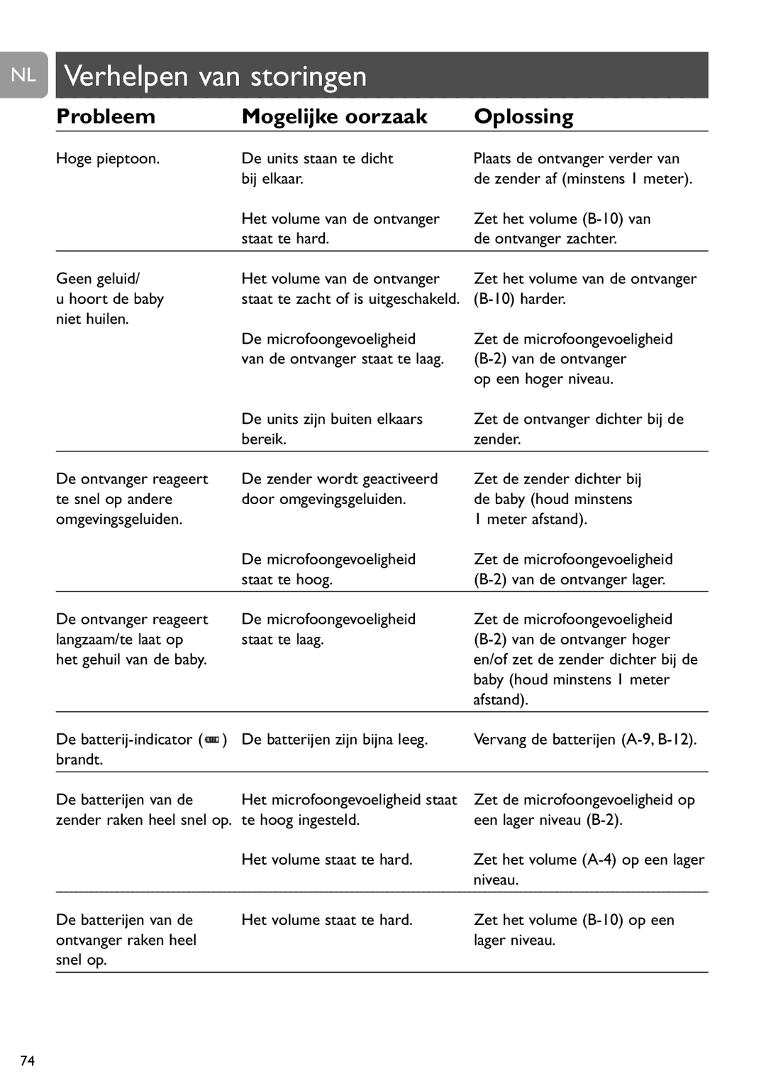 Philips SCD487 user manual NL Verhelpen van storingen 