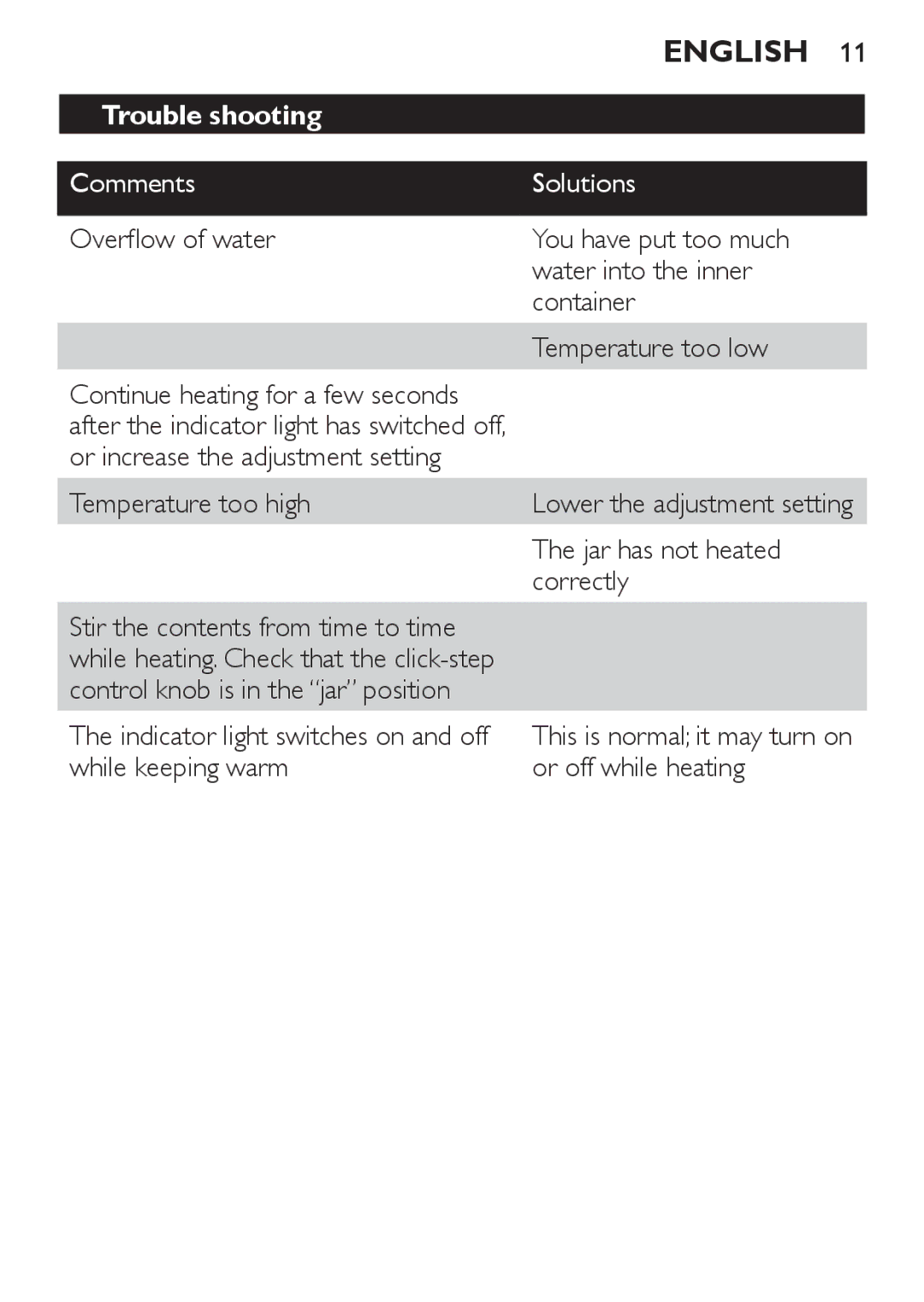 Philips SCF215 manual Trouble shooting, Comments Solutions, Or increase the adjustment setting Temperature too high 