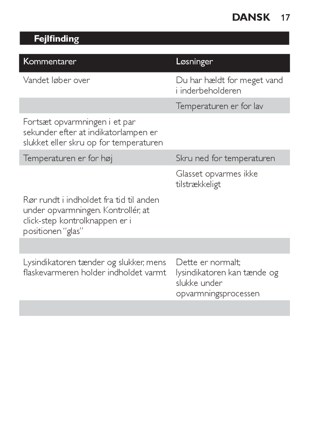 Philips SCF215 manual Fejlfinding, Kommentarer Løsninger 