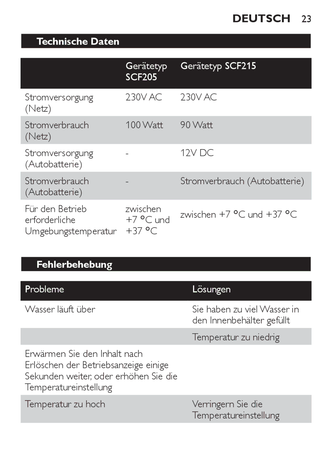 Philips manual Technische Daten, Gerätetyp Gerätetyp SCF215 SCF205, Fehlerbehebung, Probleme 