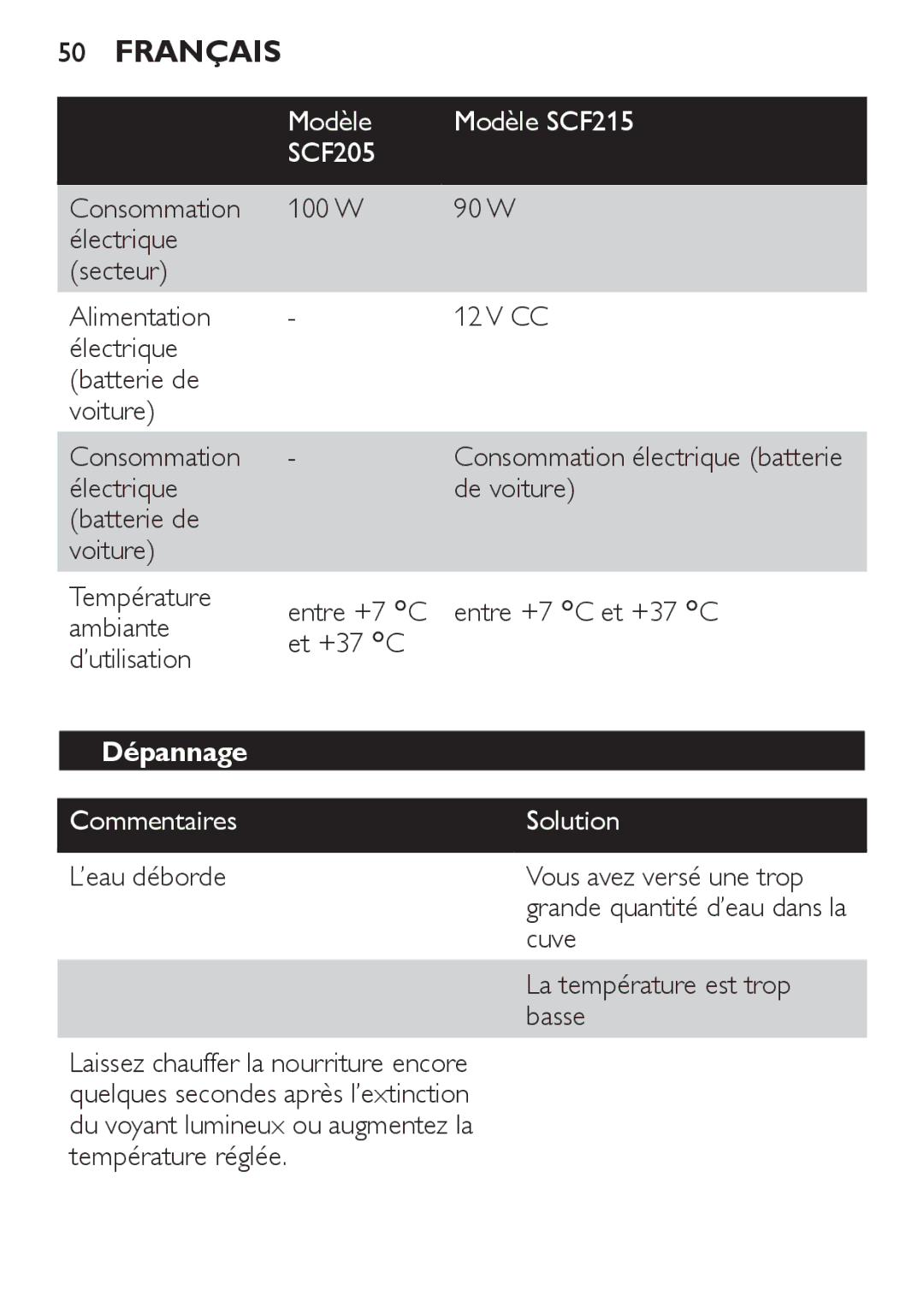 Philips manual Modèle Modèle SCF215, Dépannage, Commentaires Solution, ’eau déborde Vous avez versé une trop 