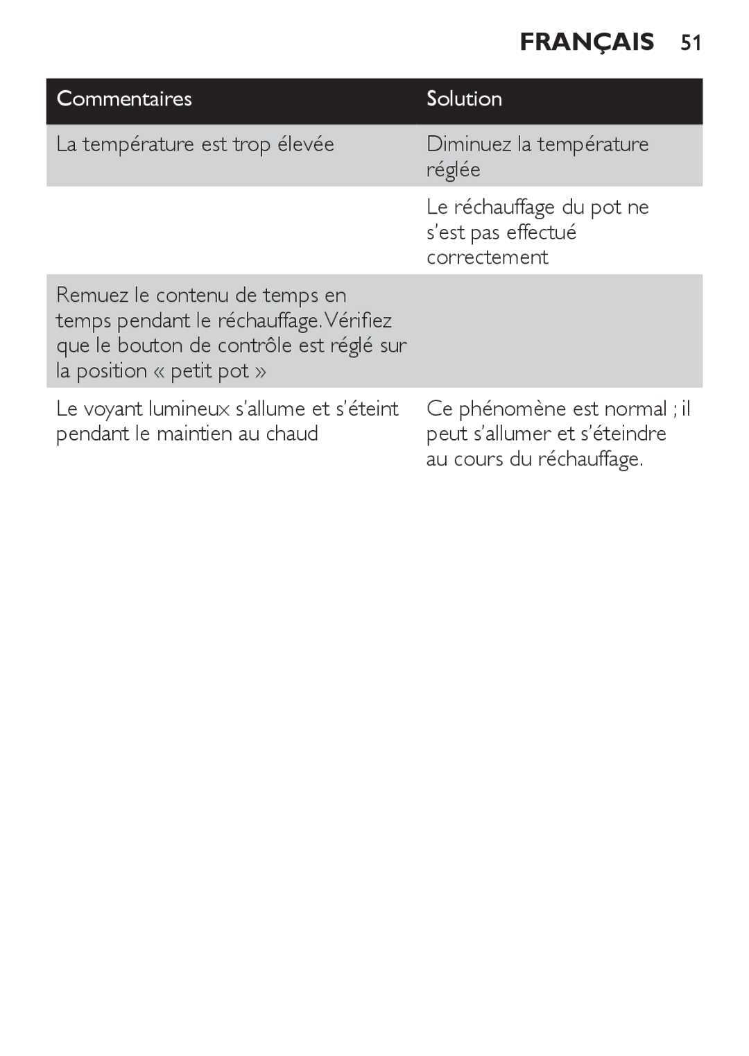 Philips SCF215 manual Le réchauffage du pot ne s’est pas effectué correctement 