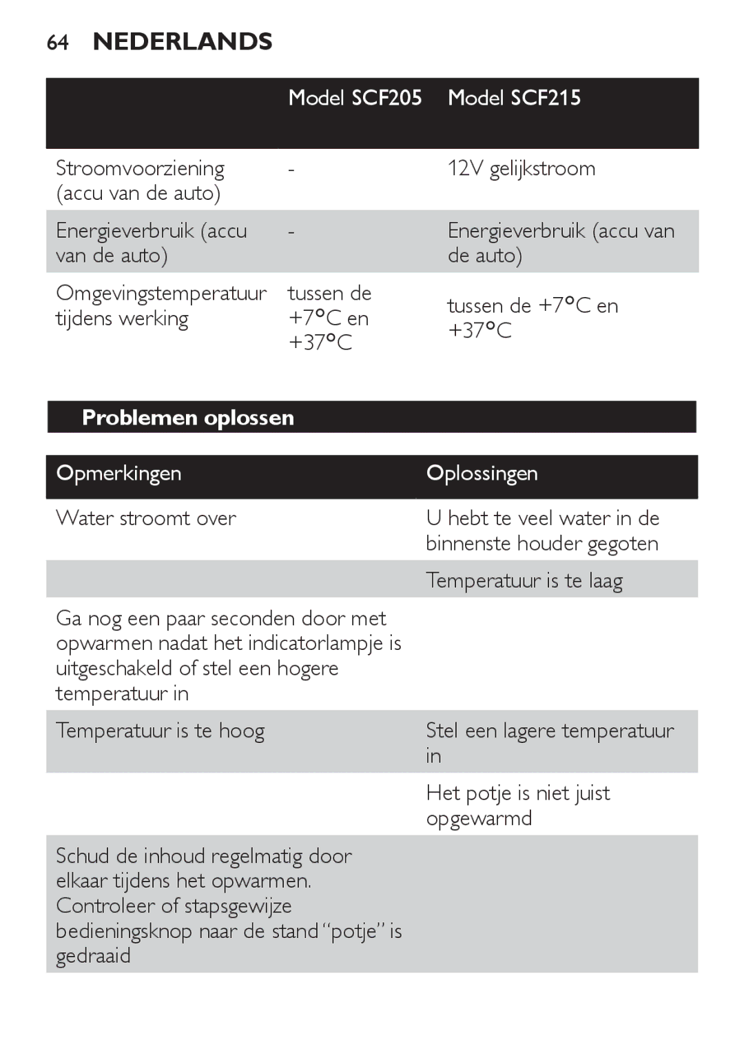 Philips SCF215 manual Problemen oplossen, Opmerkingen Oplossingen 