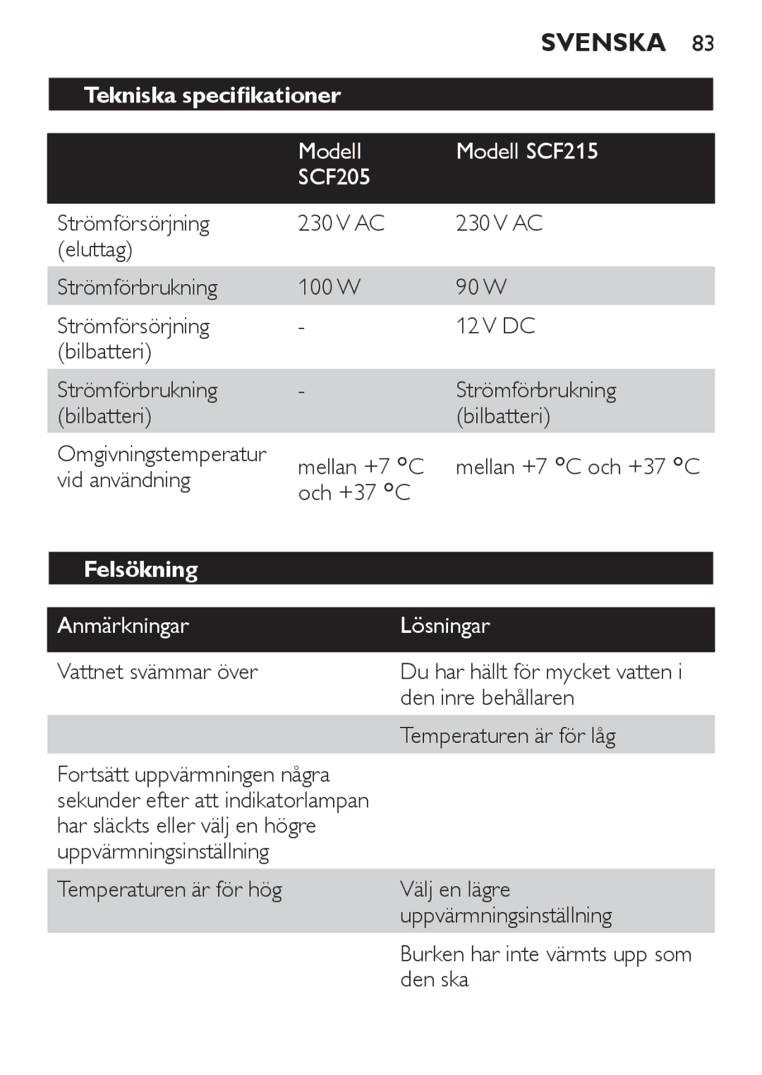 Philips manual Tekniska specifikationer, Modell Modell SCF215, Felsökning, Anmärkningar Lösningar 