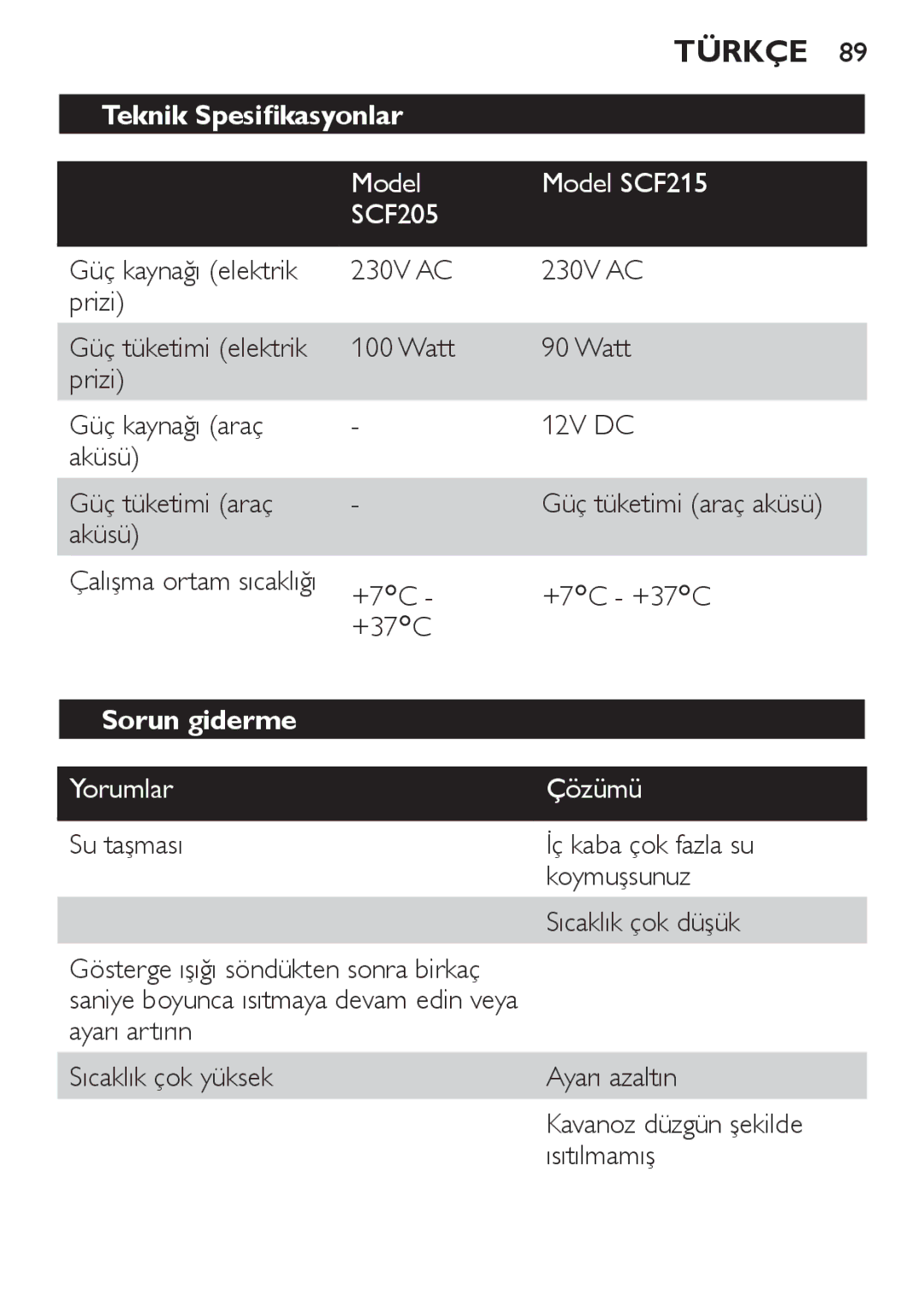 Philips manual Teknik Spesifikasyonlar, Model Model SCF215 SCF205, Sorun giderme, Yorumlar Çözümü 