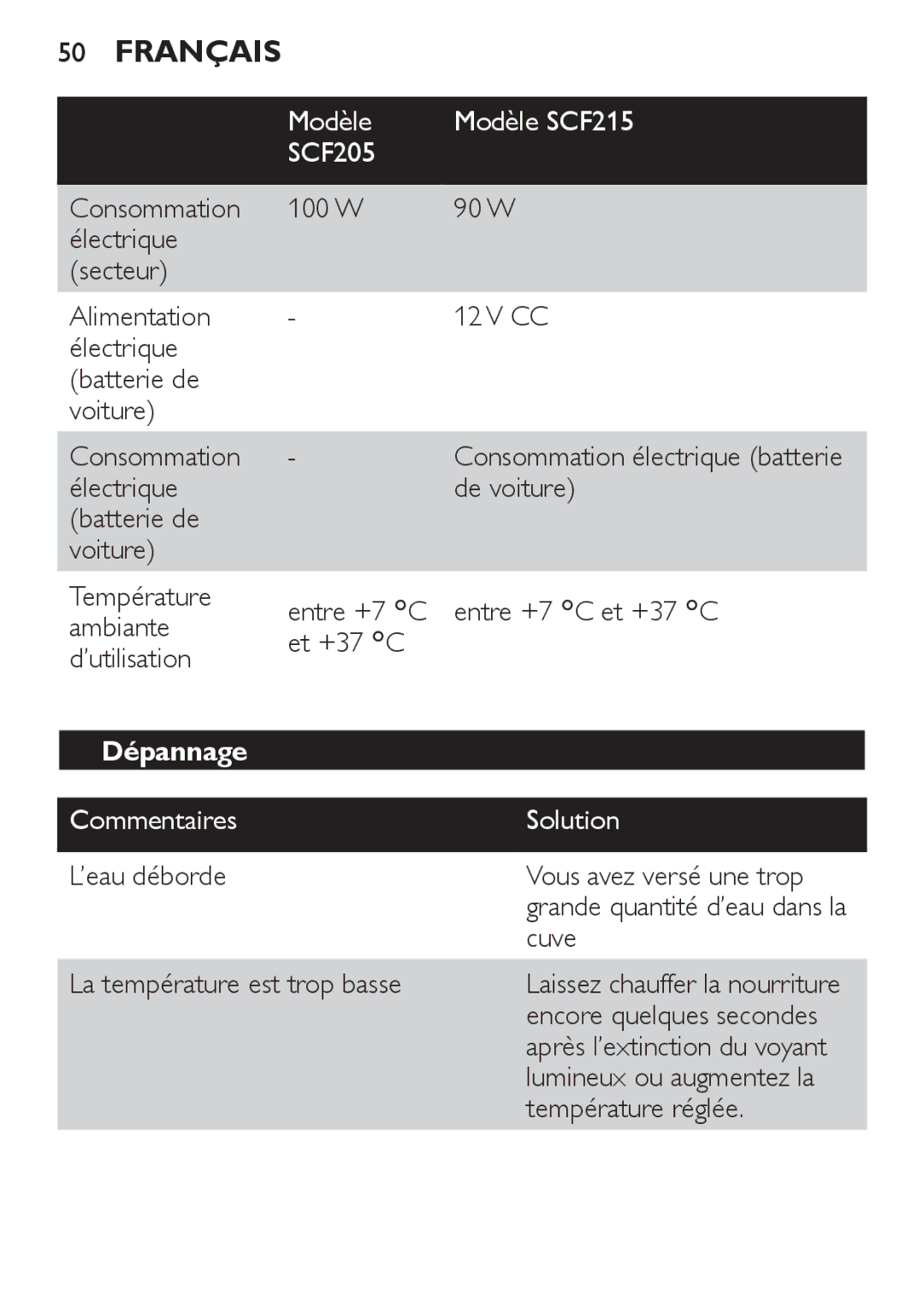 Philips SCF215/86 manual Modèle Modèle SCF215, Dépannage, Commentaires Solution, ’eau déborde Vous avez versé une trop 