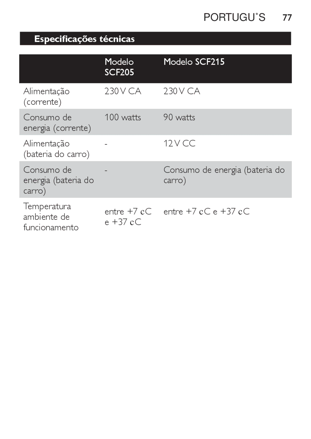 Philips SCF215/86 Especificações técnicas, Alimentação Corrente Consumo de Watts, Alimentação Bateria do carro Consumo de 