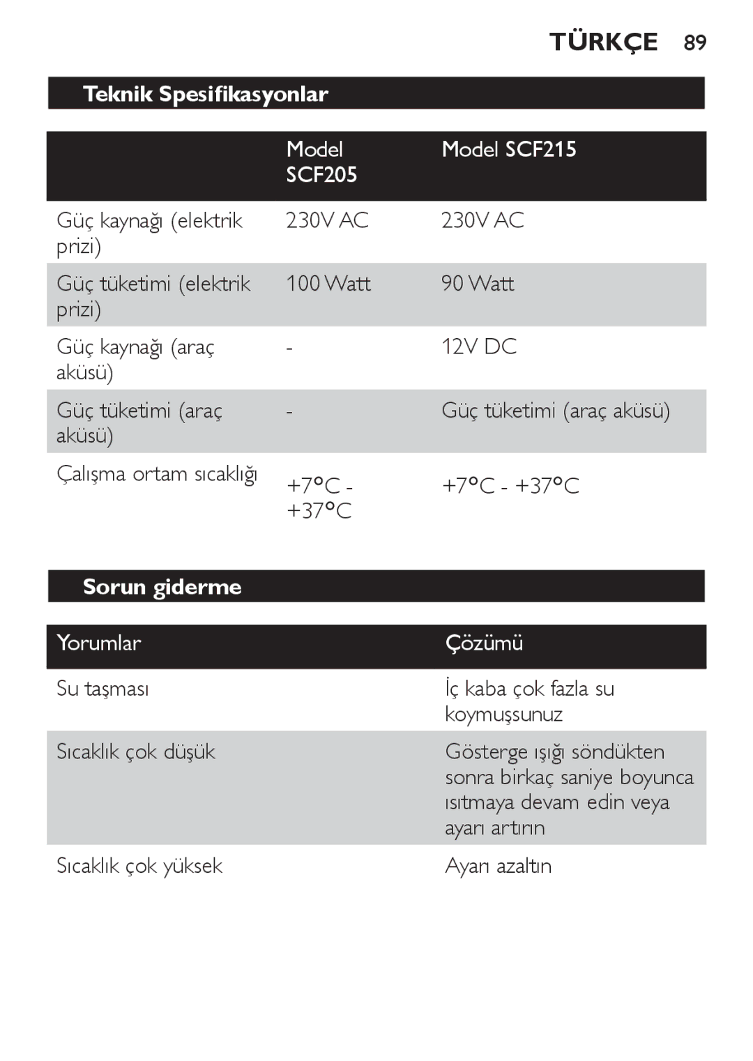 Philips SCF215/86 manual Teknik Spesifikasyonlar, Model Model SCF215 SCF205, Sorun giderme, Yorumlar Çözümü 