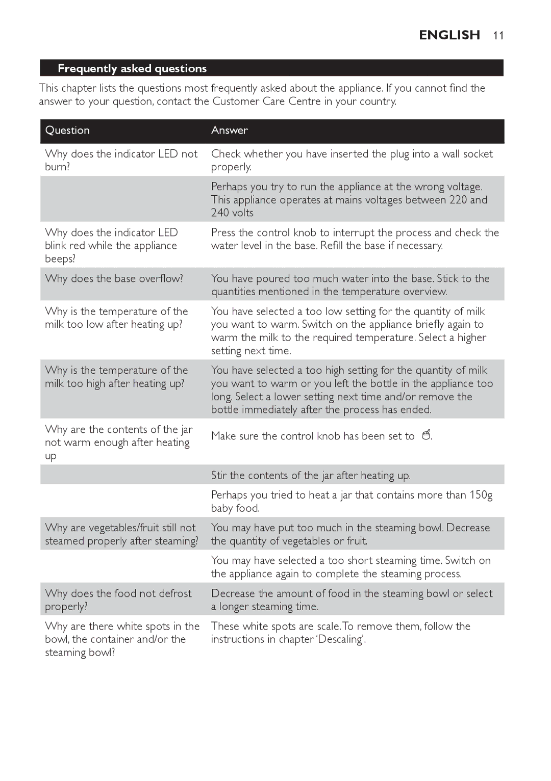 Philips SCF280 manual Frequently asked questions, QuestionAnswer, Why does the base overflow? 