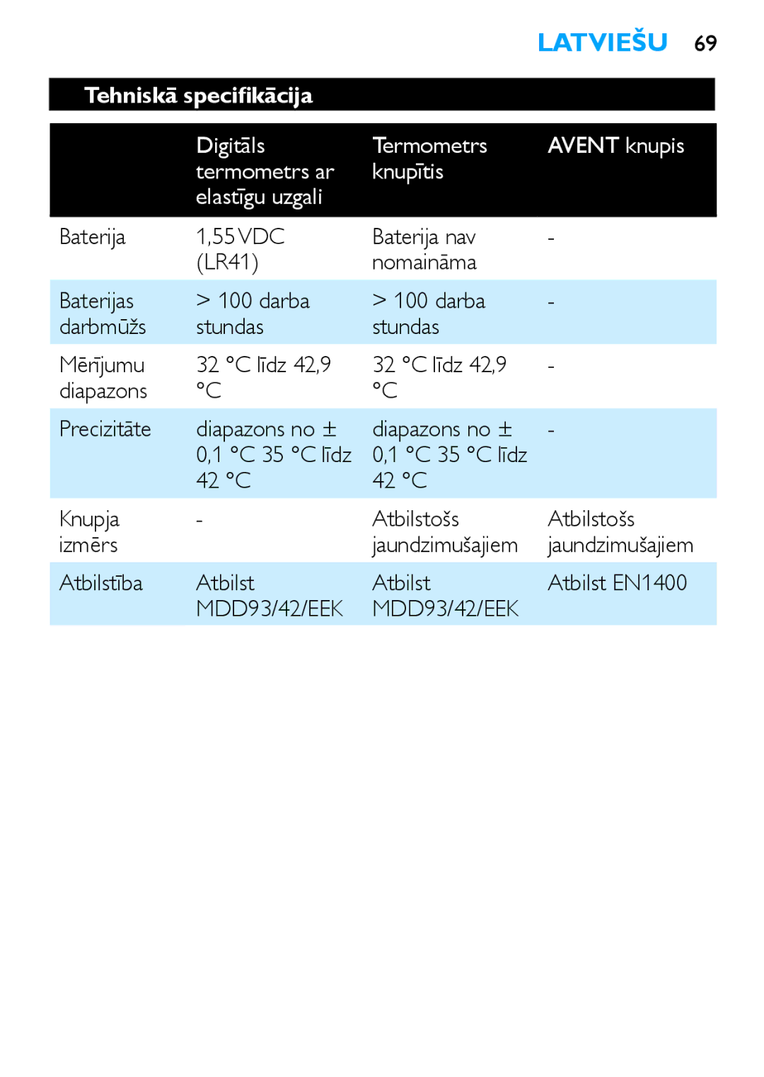 Philips SCH540 manual Tehniskā specifikācija, C Knupja Atbilstošs Izmērs, Atbilstība Atbilst EN1400 MDD93/42/EEK 