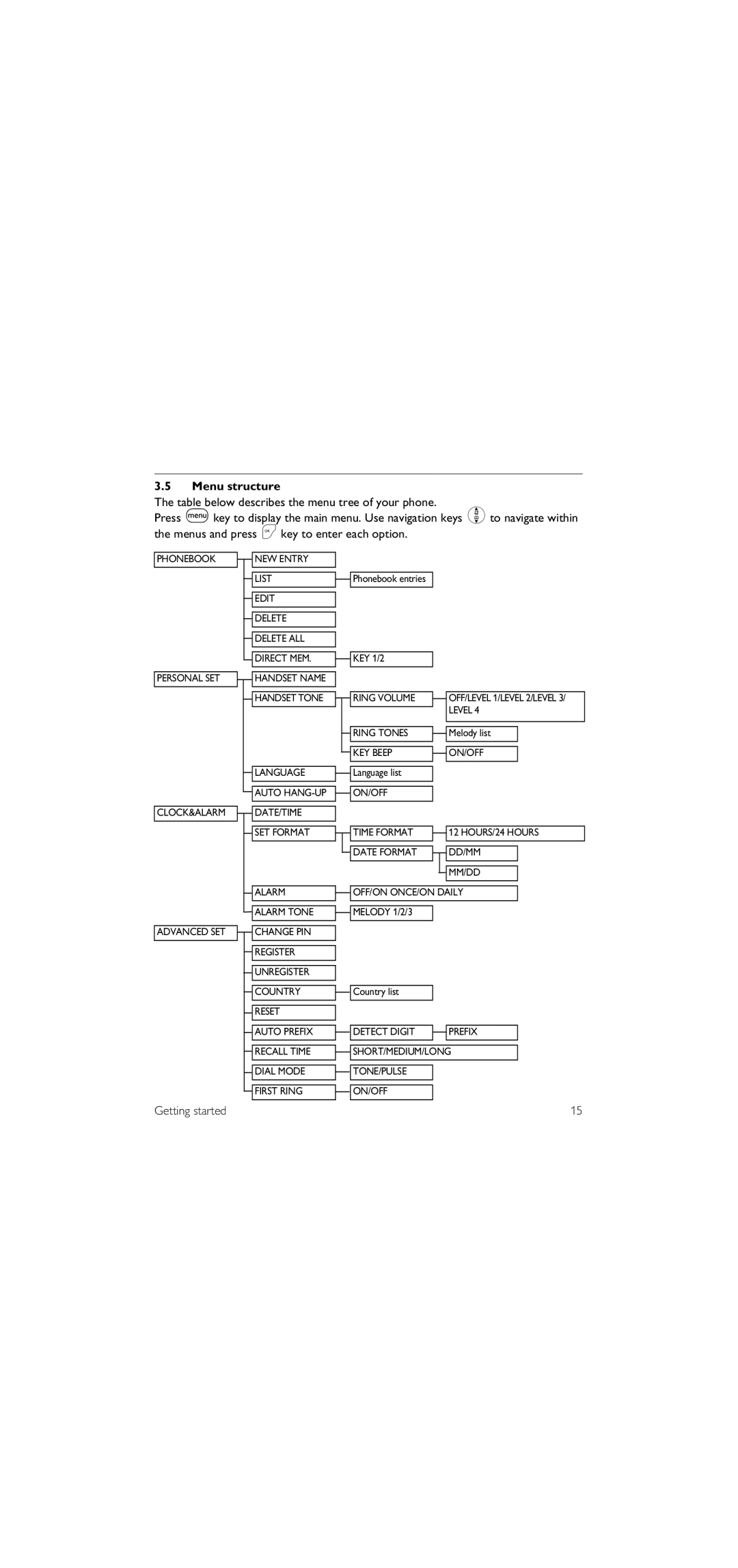 Philips SE155 manual Menu structure 