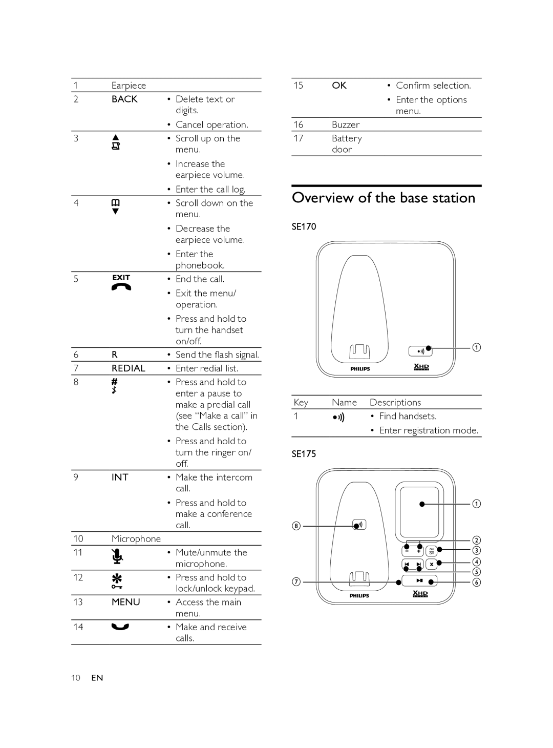 Philips SE170, SE175 user manual Overview of the base station 