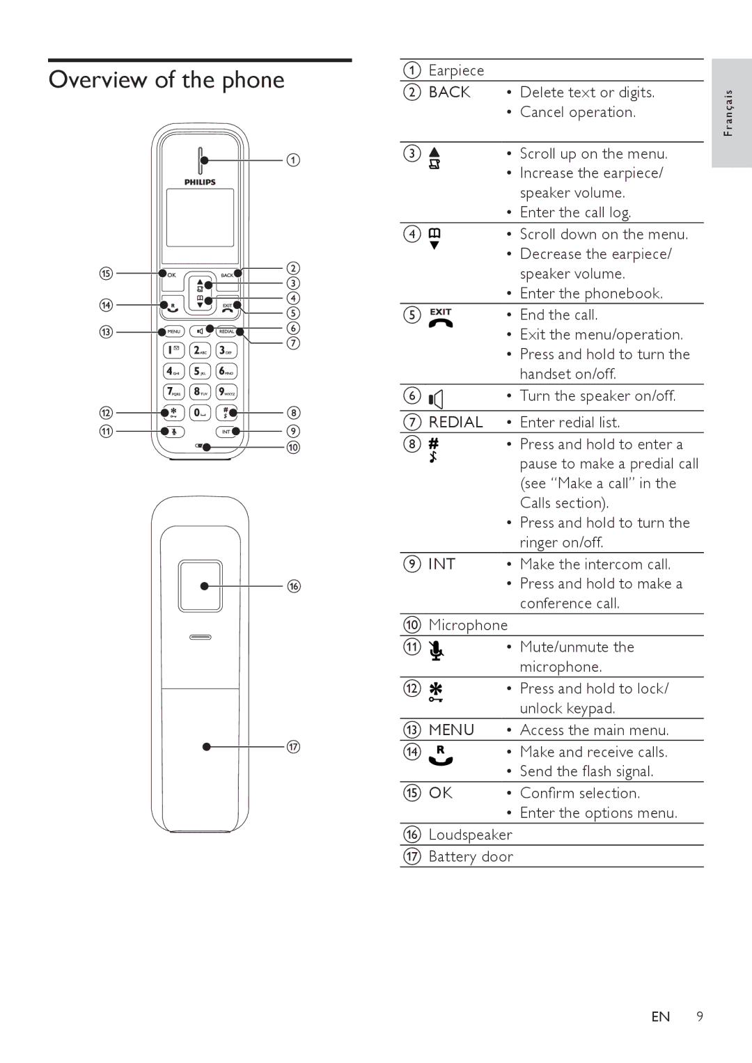 Philips SE171 user manual Overview of the phone, Enter the call log Scroll down on the menu 