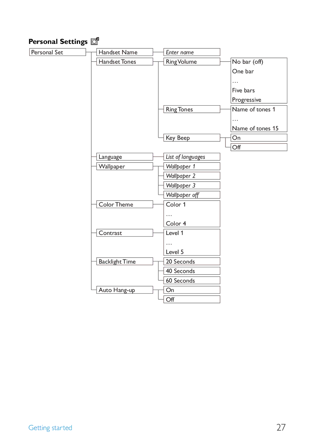 Philips SE455 manual List of languages 