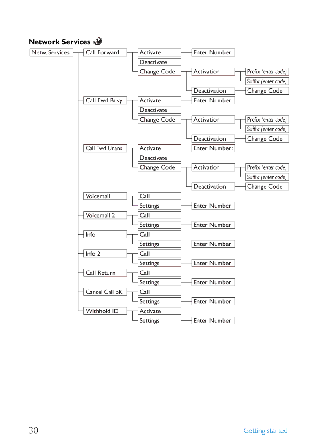 Philips SE455 manual Network Services 