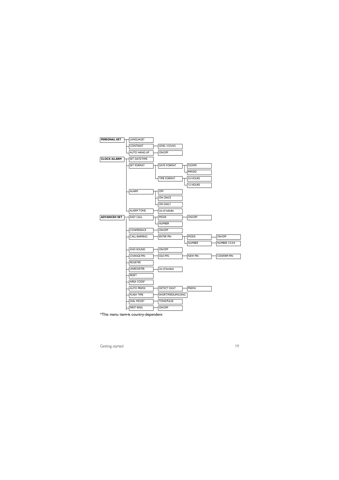 Philips SE455C, SE455XY/ZZ, CD455C, CD455XY/ZZ manual This menu item is country-dependent Getting started, Clock /ALARM 