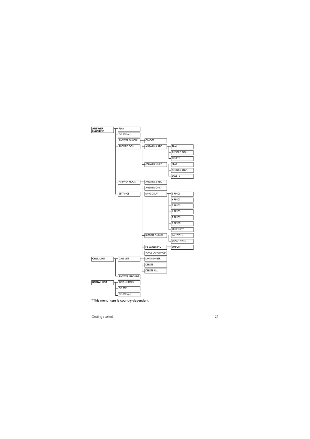 Philips CD455XY/ZZ, SE455XY/ZZ, SE455C, CD455C manual Answer Machine Call LOG Redial List 