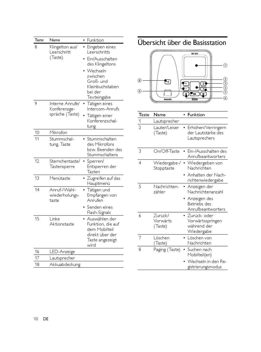 Philips SE565 manual Übersicht über die Basisstation 