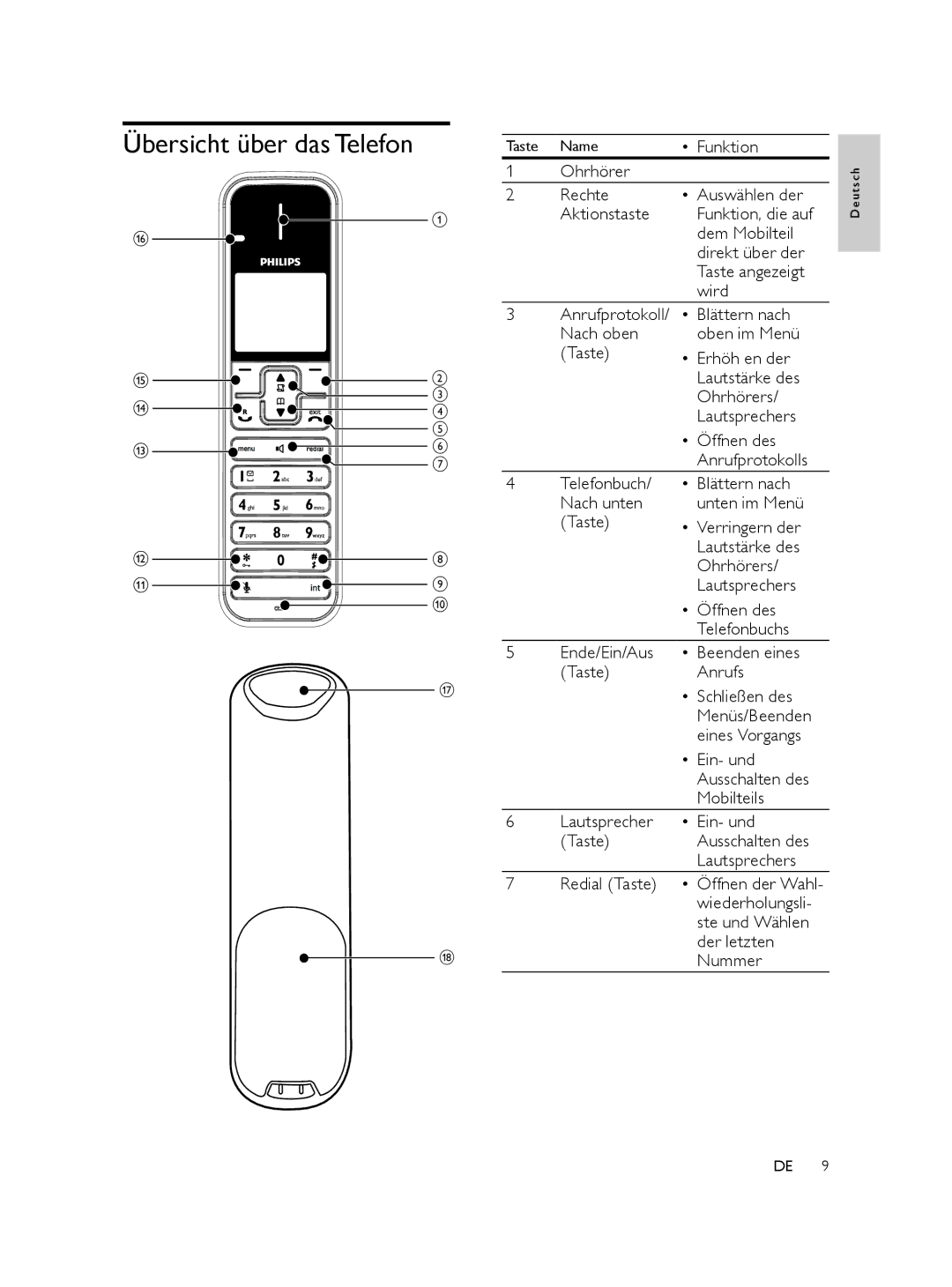 Philips SE565 manual Übersicht über das Telefon, Funktion, Mobilteils, Lautsprecher Ein- und Taste 