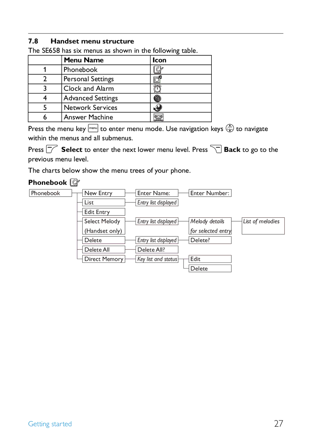 Philips SE6581B/17 manual Handset menu structure, SE658 has six menus as shown in the following table, Menu Name, Phonebook 