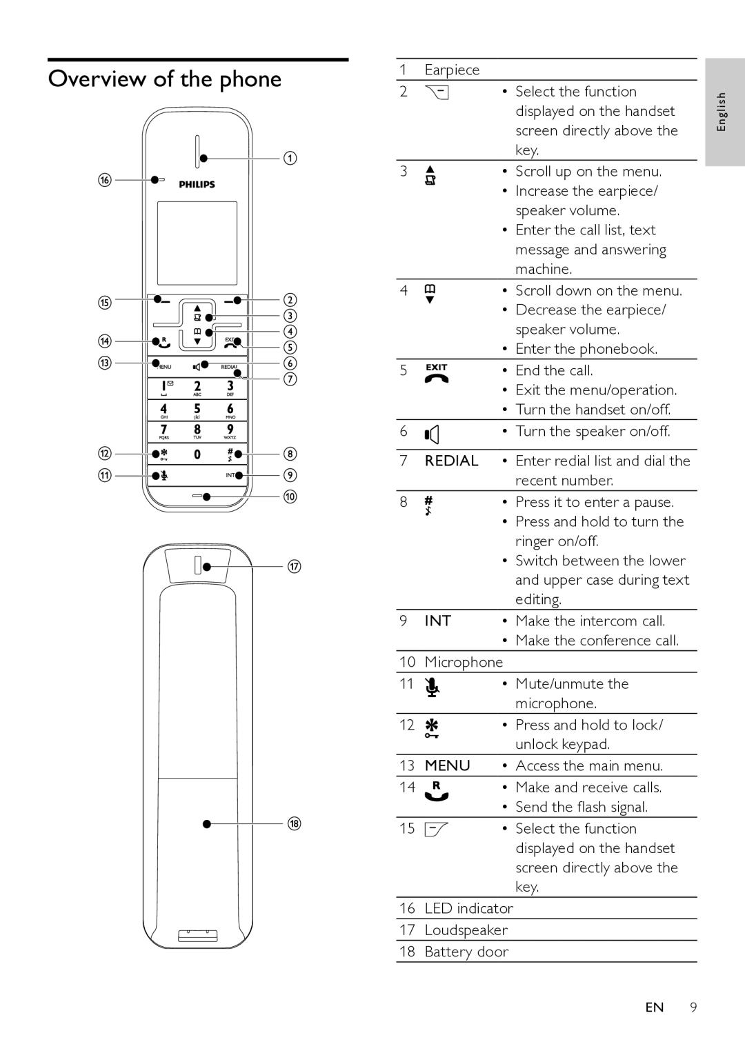 Philips SE765 user manual Overview of the phone, Earpiece, Select the function 