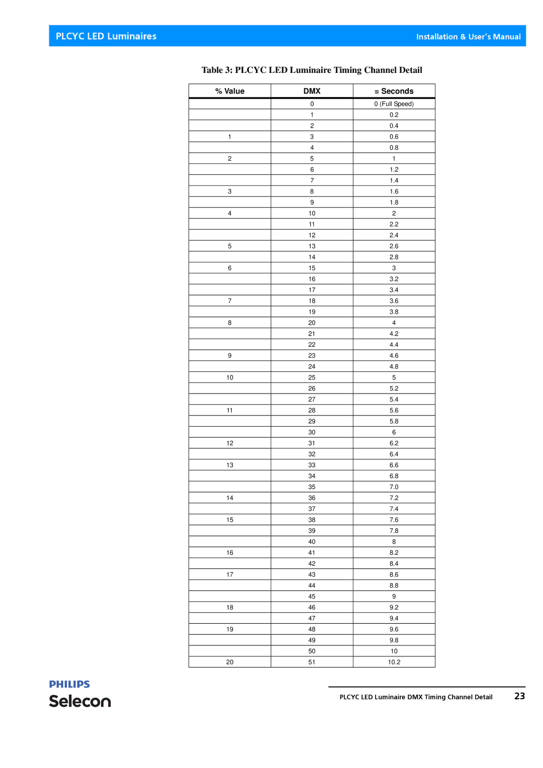 Philips Selecon manual Plcyc LED Luminaire Timing Channel Detail 