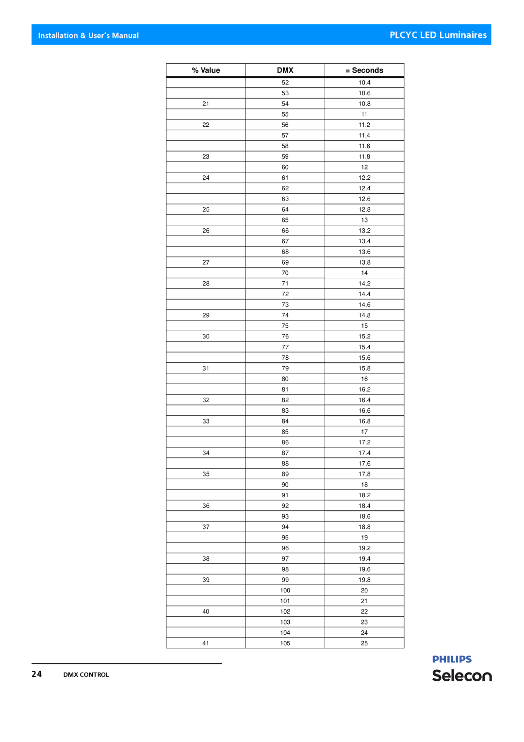 Philips Selecon manual Plcyc LED Luminaires 