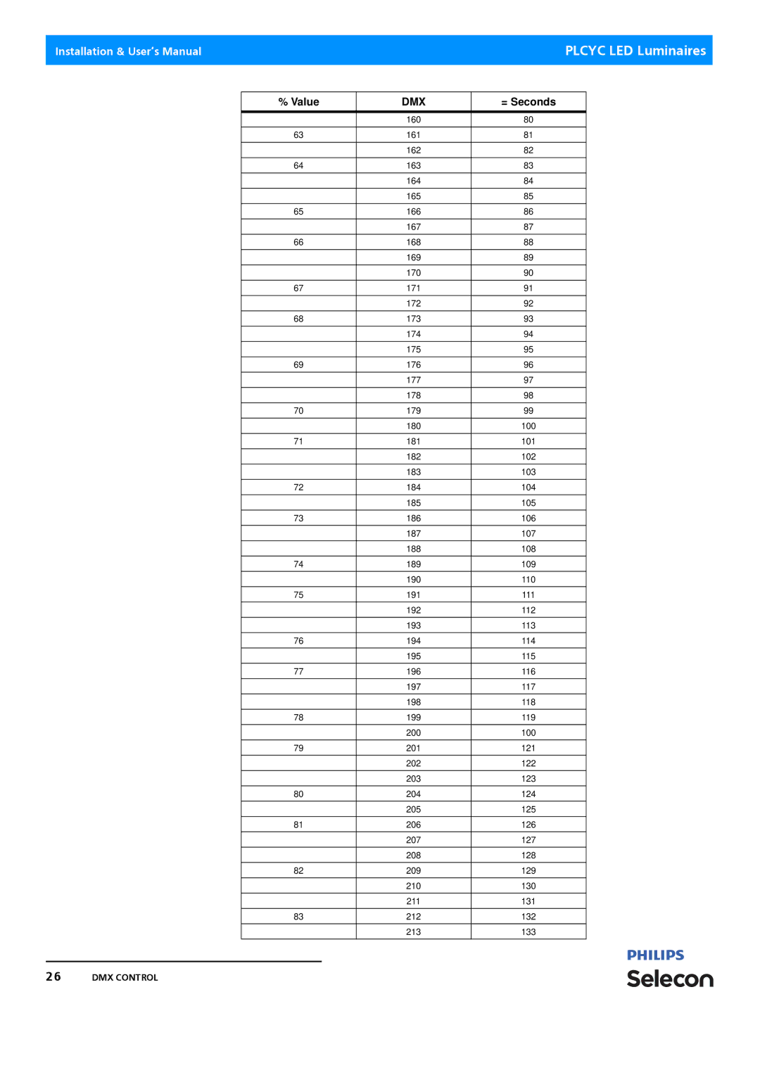 Philips Selecon manual Plcyc LED Luminaires 