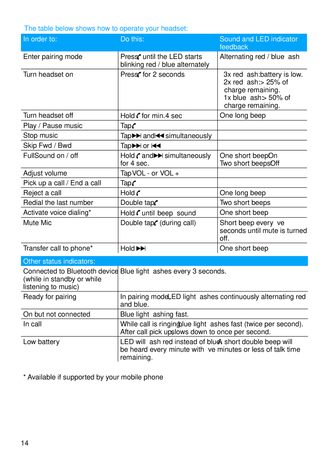 Philips SHB6111 manual Order to Do this Sound and LED indicator Feedback 