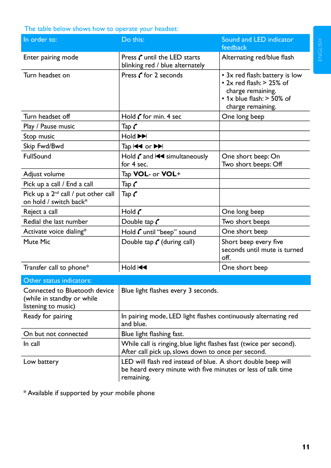 Philips SHB9000 manual Order to Do this Sound and LED indicator Feedback 