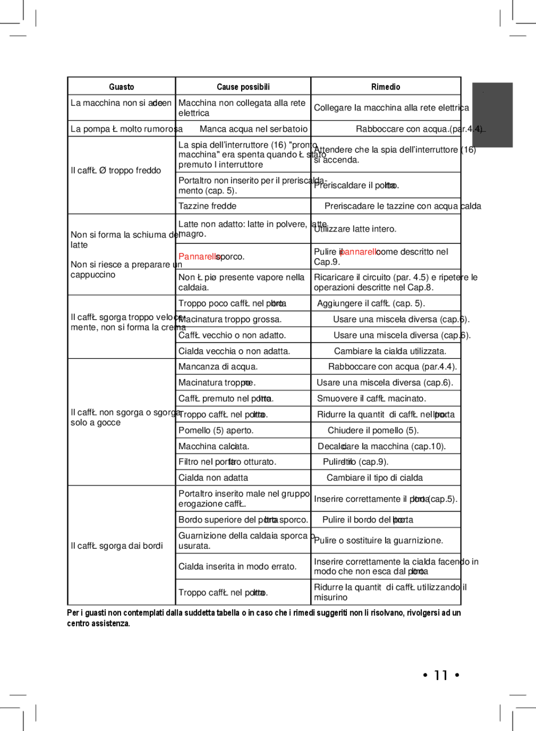 Philips SIN 006XN operating instructions Guasto Cause possibili Rimedio, Pannarello sporco 