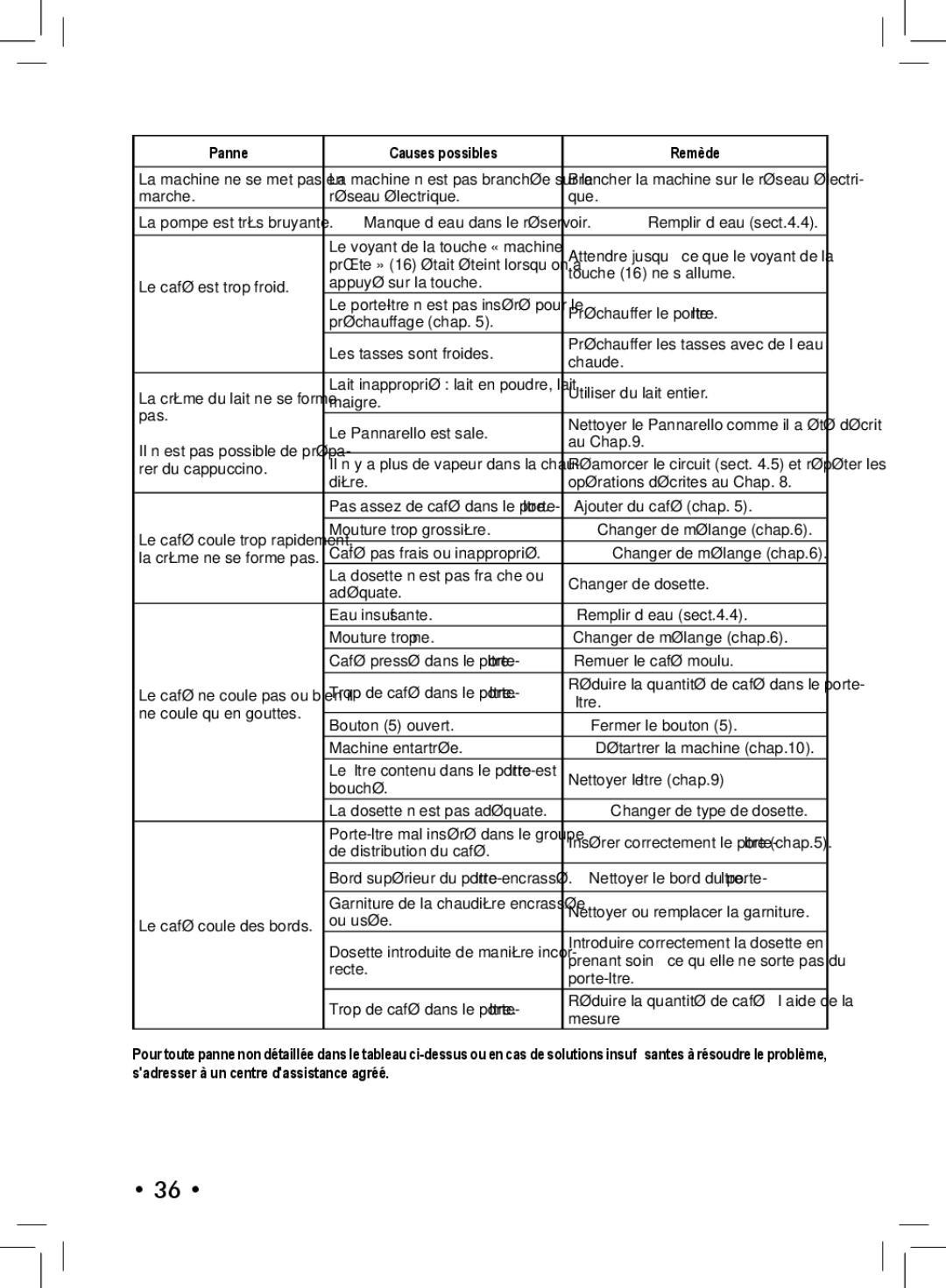 Philips SIN 006XN operating instructions Panne Causes possibles Remède, Rer du cappuccino, De distribution du café 