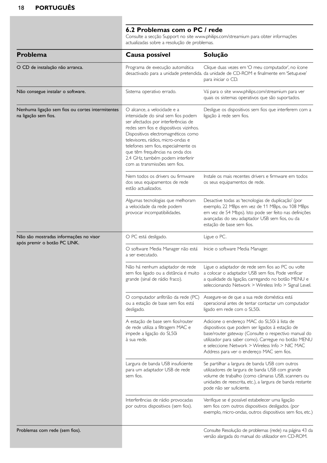 Philips SL50i manual Problemas com o PC / rede Causa possível 