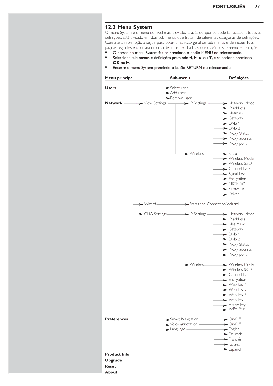 Philips SL50i Menu System, Menu principal Sub-menu Definições Users, Network, Preferences Product Info Upgrade Reset About 