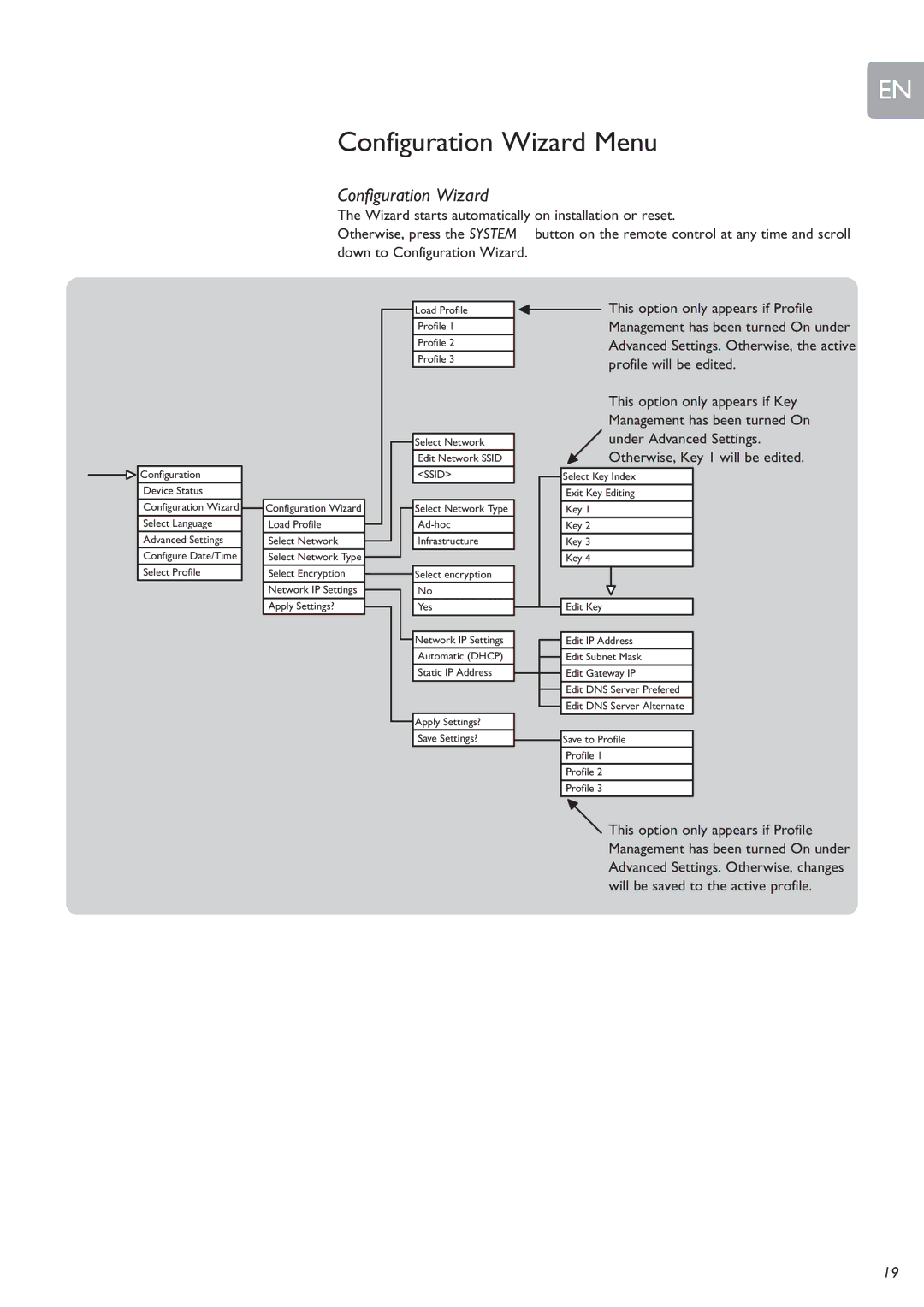 Philips SLA5500 user manual Configuration Wizard Menu 