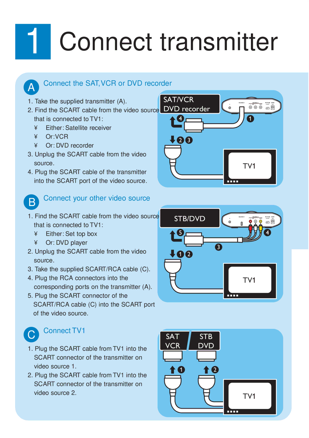 Philips SLV3220 Connect transmitter, Connect the SAT,VCR or DVD recorder, Connect your other video source, Connect TV1 