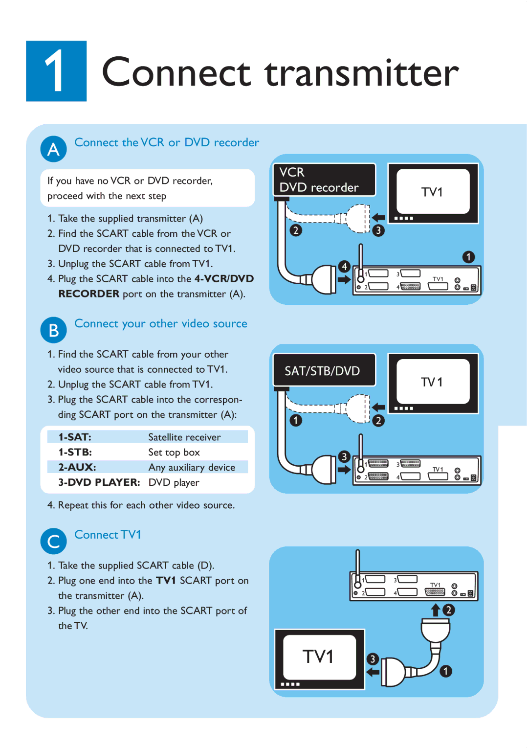 Philips slvs400 Connect transmitter, Connect the VCR or DVD recorder, Connect your other video source, Connect TV1 