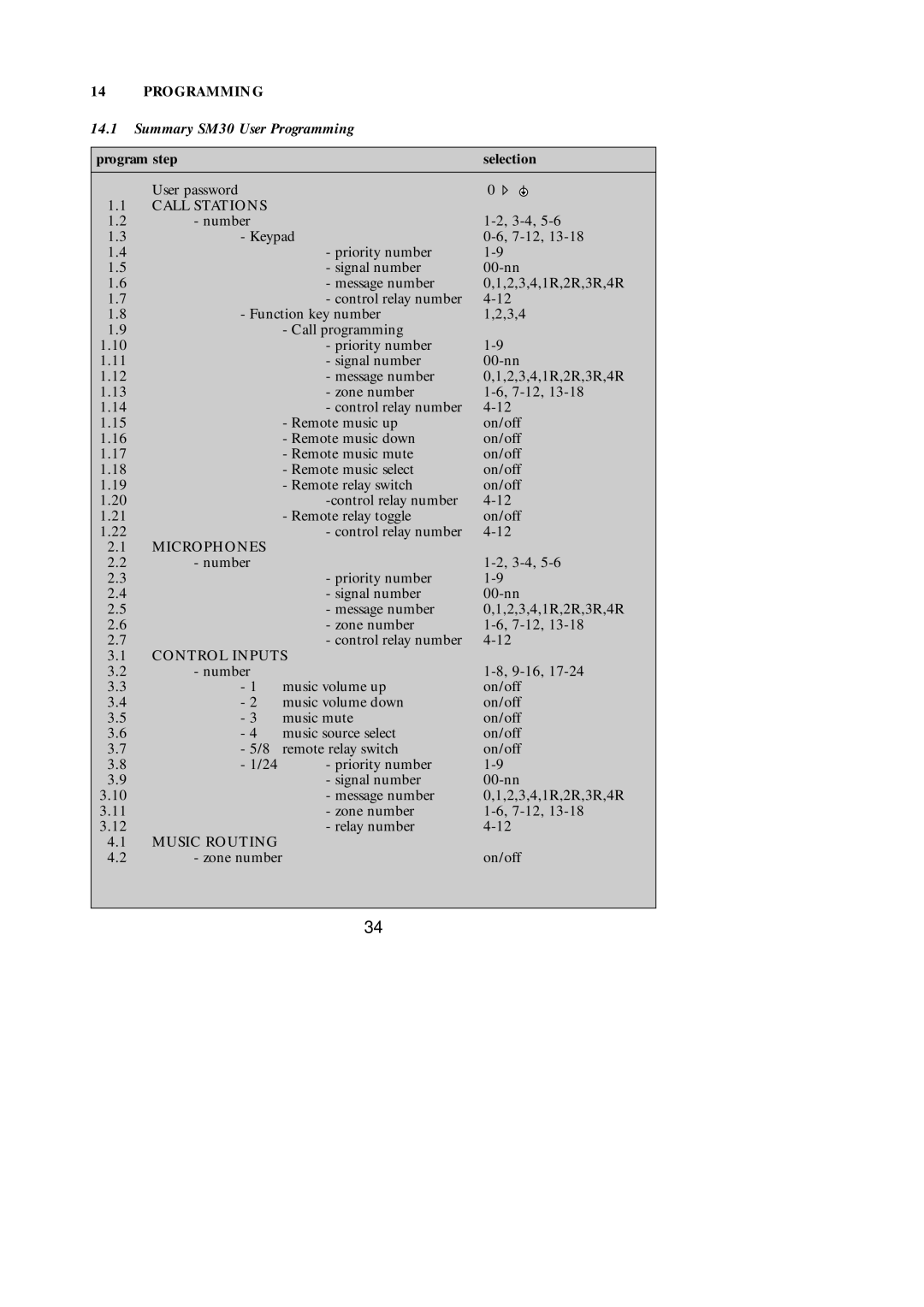 Philips manual Summary SM30 User Programming, Program step Selection User password 