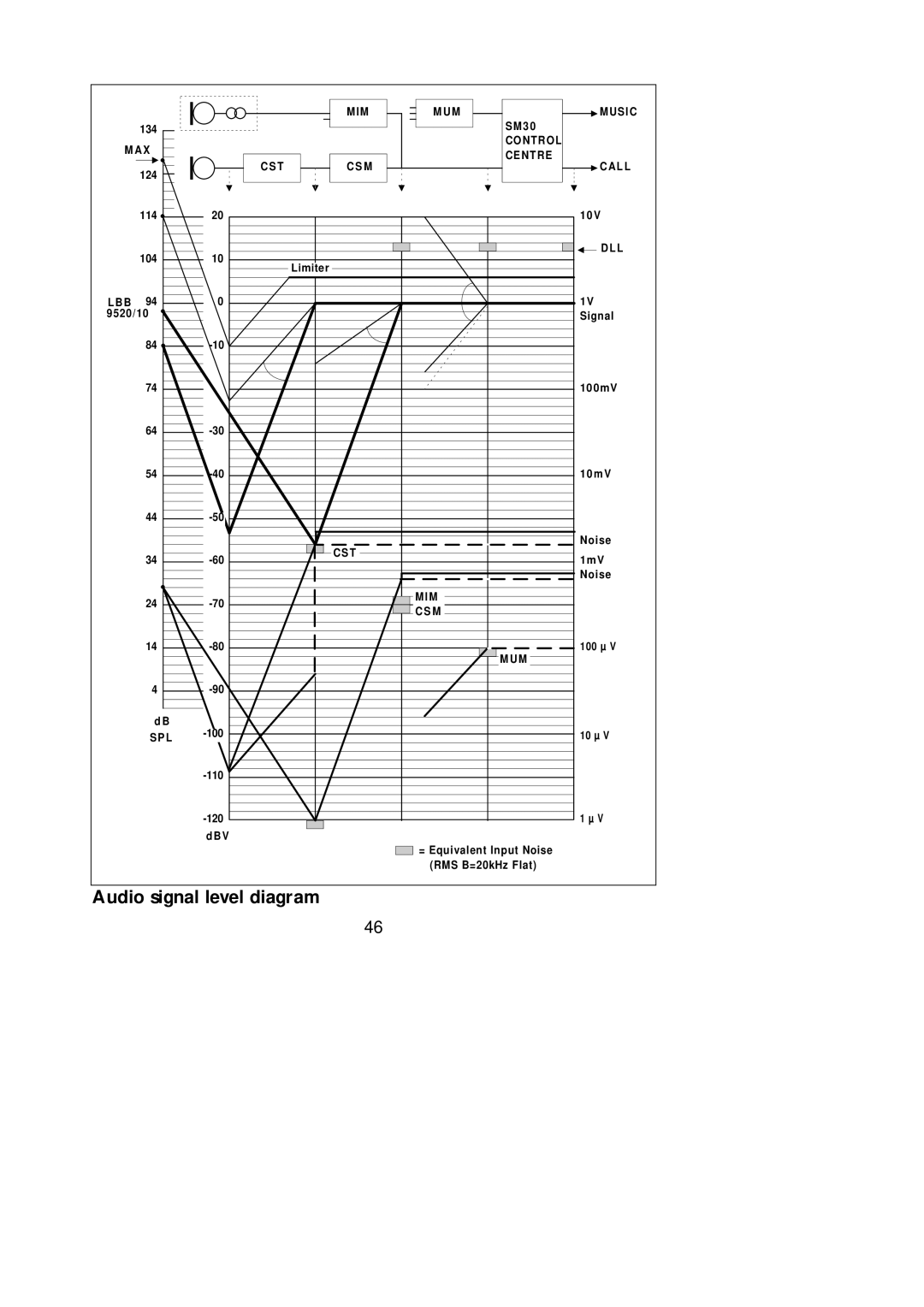 Philips SM30 manual Audio signal level diagram, Dl L 