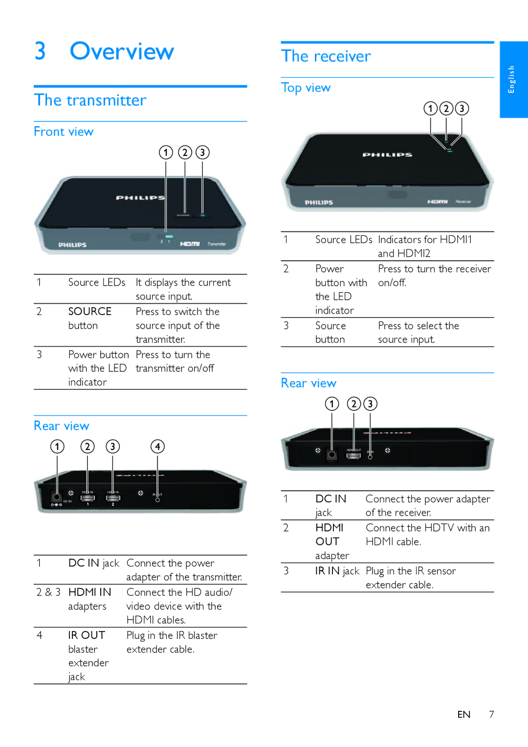 Philips SWW1810 user manual Overview, Transmitter, Receiver 