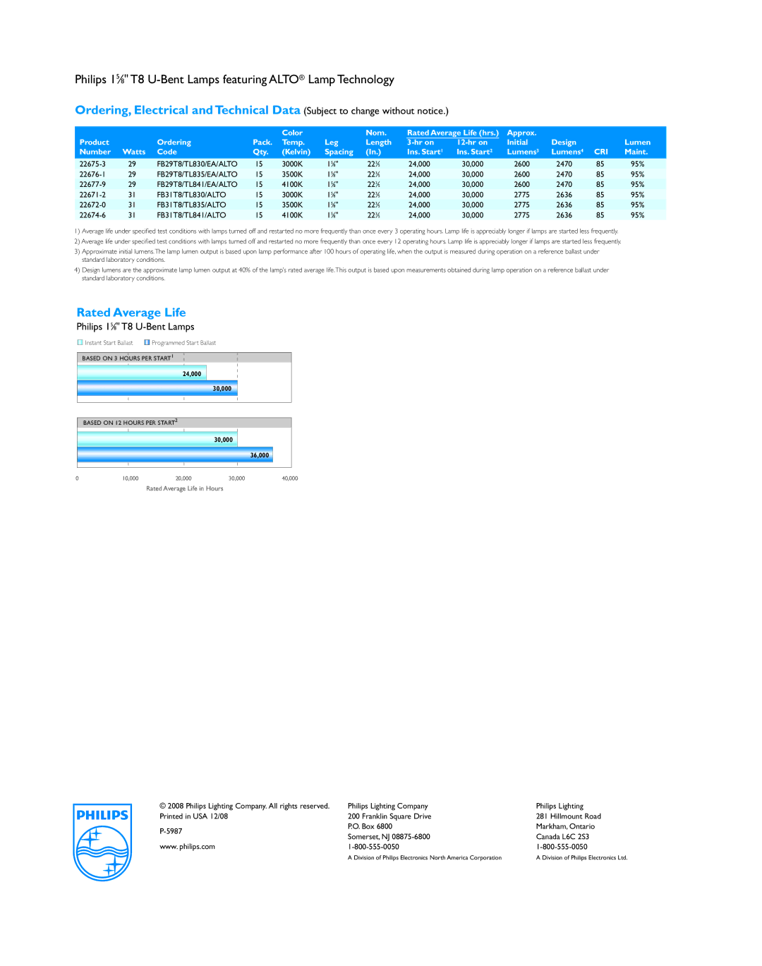 Philips T8 warranty Rated Average Life 