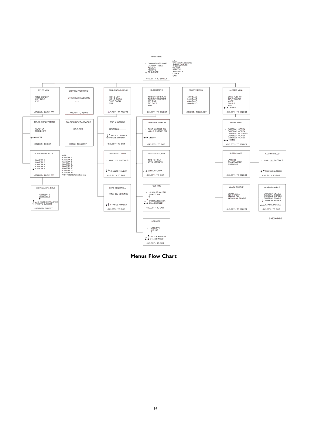 Philips TC8278, TC8277, TC8275 manual Menus Flow Chart 